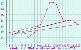 Courbe du refroidissement olien pour Six-Fours (83)