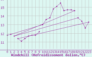 Courbe du refroidissement olien pour Cap de la Hague (50)