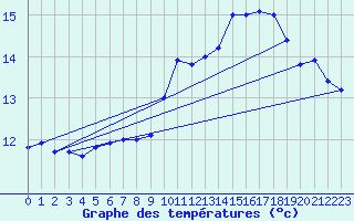 Courbe de tempratures pour Brescia / Ghedi