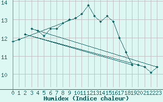 Courbe de l'humidex pour Villacoublay (78)