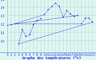 Courbe de tempratures pour Quimper (29)