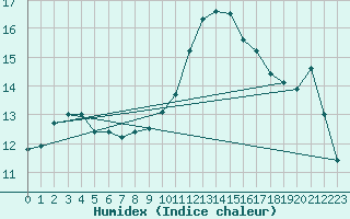 Courbe de l'humidex pour Montredon des Corbires (11)