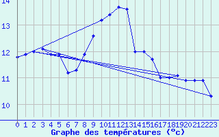 Courbe de tempratures pour Retie (Be)