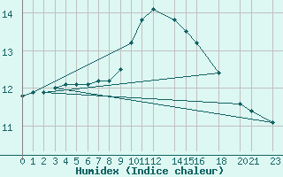 Courbe de l'humidex pour Melle (Be)