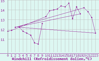 Courbe du refroidissement olien pour La Rochelle - Le Bout Blanc (17)
