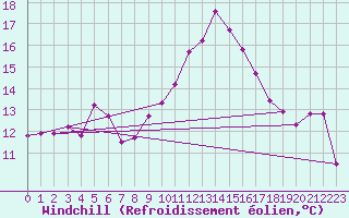 Courbe du refroidissement olien pour Saint-Nazaire-d