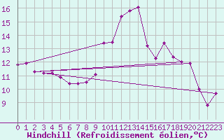 Courbe du refroidissement olien pour Arvieux (05)