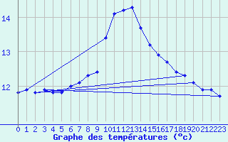 Courbe de tempratures pour Mazres Le Massuet (09)