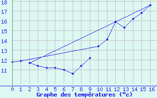 Courbe de tempratures pour Blcourt (52)