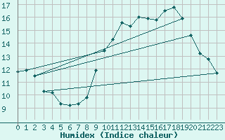 Courbe de l'humidex pour Pointe de Chemoulin (44)