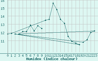 Courbe de l'humidex pour San Casciano di Cascina (It)