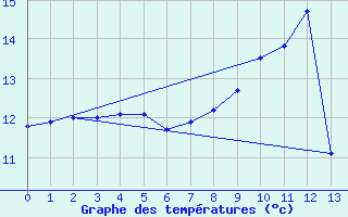 Courbe de tempratures pour Rouen (76)