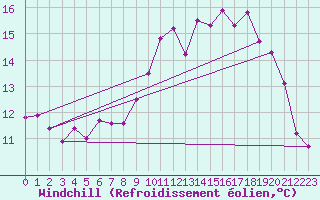 Courbe du refroidissement olien pour Lannion (22)