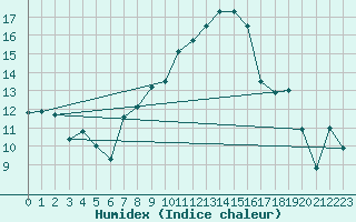 Courbe de l'humidex pour Werl