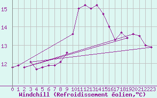 Courbe du refroidissement olien pour Lagarrigue (81)