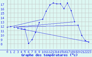 Courbe de tempratures pour Rgusse (83)