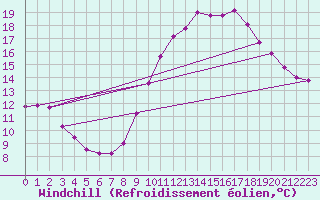 Courbe du refroidissement olien pour Mouilleron-le-Captif (85)