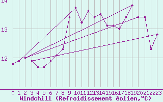 Courbe du refroidissement olien pour Ruhnu