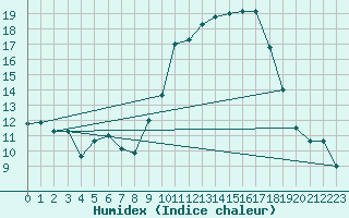 Courbe de l'humidex pour Orange (84)