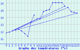 Courbe de tempratures pour Srzin-de-la-Tour (38)