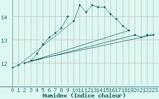 Courbe de l'humidex pour Eggegrund