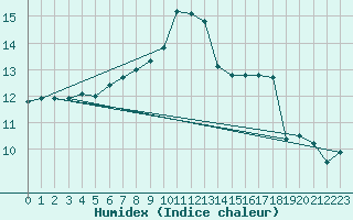 Courbe de l'humidex pour Engelberg