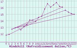 Courbe du refroidissement olien pour Silstrup