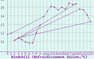 Courbe du refroidissement olien pour Middle Wallop