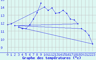 Courbe de tempratures pour Blankenrath