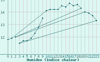 Courbe de l'humidex pour Marham