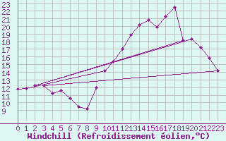 Courbe du refroidissement olien pour Rouen (76)
