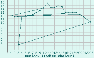 Courbe de l'humidex pour Nyon-Changins (Sw)