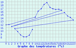 Courbe de tempratures pour Sgur-le-Chteau (19)