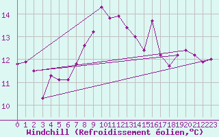 Courbe du refroidissement olien pour Blaavand
