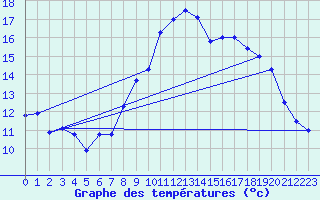 Courbe de tempratures pour Stuttgart / Schnarrenberg