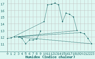 Courbe de l'humidex pour Nancy - Ochey (54)