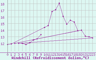 Courbe du refroidissement olien pour Mondsee