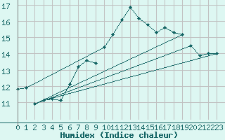 Courbe de l'humidex pour Claremorris