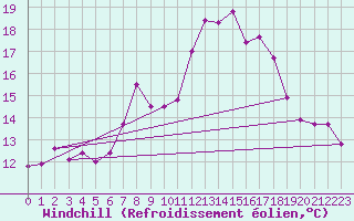 Courbe du refroidissement olien pour Zrich / Affoltern