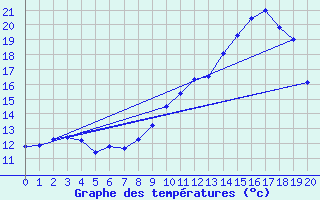 Courbe de tempratures pour Douelle (46)