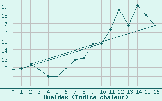 Courbe de l'humidex pour Simmern-Wahlbach