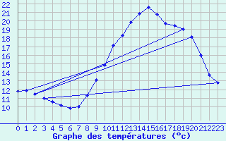 Courbe de tempratures pour Le Touquet (62)