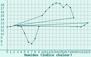 Courbe de l'humidex pour Xert / Chert (Esp)