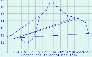 Courbe de tempratures pour Le Luc - Cannet des Maures (83)