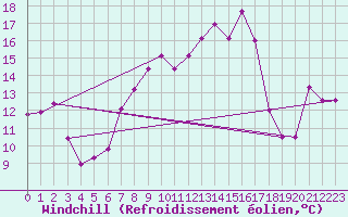 Courbe du refroidissement olien pour Moleson (Sw)