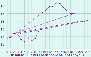 Courbe du refroidissement olien pour Marseille - Saint-Loup (13)