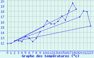 Courbe de tempratures pour Ile Rousse (2B)