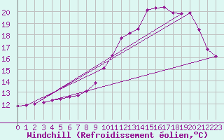 Courbe du refroidissement olien pour Bridel (Lu)