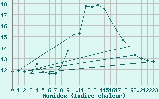 Courbe de l'humidex pour Perpignan (66)