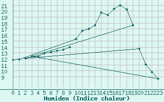 Courbe de l'humidex pour Sainte-Menehould (51)